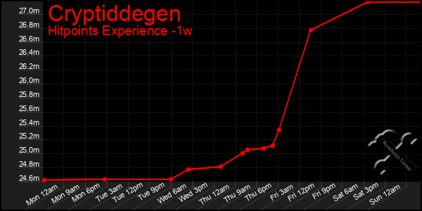 Last 7 Days Graph of Cryptiddegen