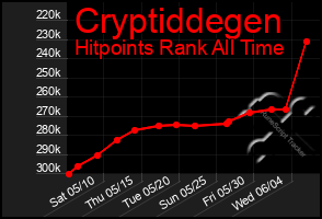 Total Graph of Cryptiddegen