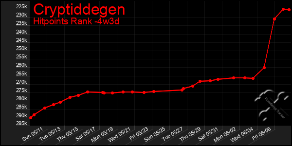 Last 31 Days Graph of Cryptiddegen
