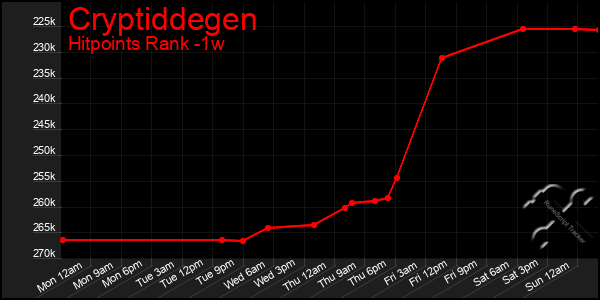 Last 7 Days Graph of Cryptiddegen