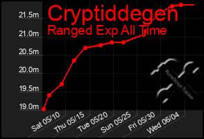 Total Graph of Cryptiddegen