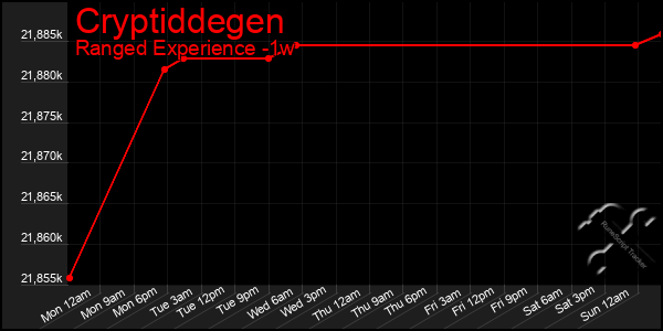 Last 7 Days Graph of Cryptiddegen