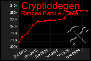 Total Graph of Cryptiddegen