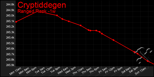Last 7 Days Graph of Cryptiddegen