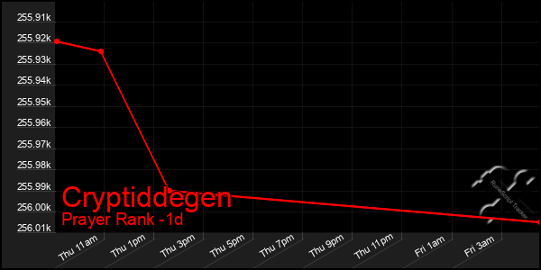 Last 24 Hours Graph of Cryptiddegen