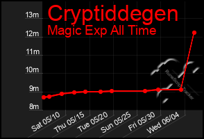 Total Graph of Cryptiddegen