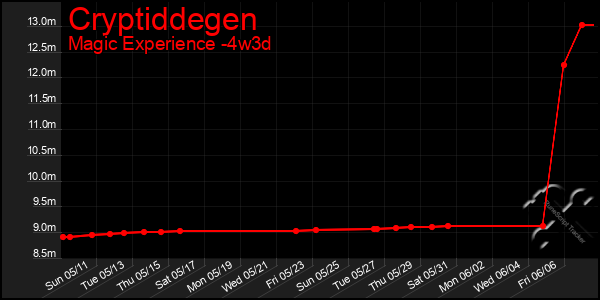 Last 31 Days Graph of Cryptiddegen