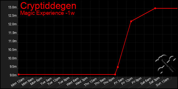 Last 7 Days Graph of Cryptiddegen