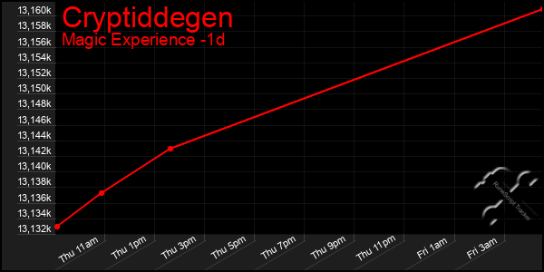 Last 24 Hours Graph of Cryptiddegen