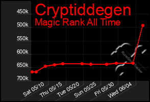 Total Graph of Cryptiddegen