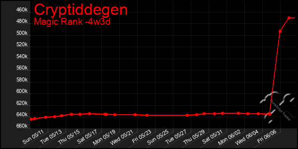 Last 31 Days Graph of Cryptiddegen