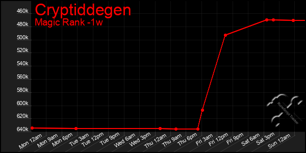 Last 7 Days Graph of Cryptiddegen