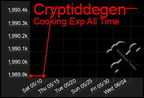 Total Graph of Cryptiddegen