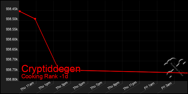 Last 24 Hours Graph of Cryptiddegen