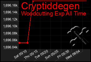 Total Graph of Cryptiddegen