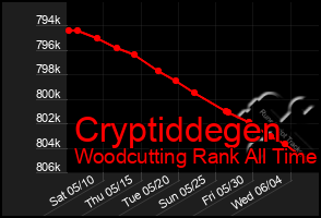 Total Graph of Cryptiddegen