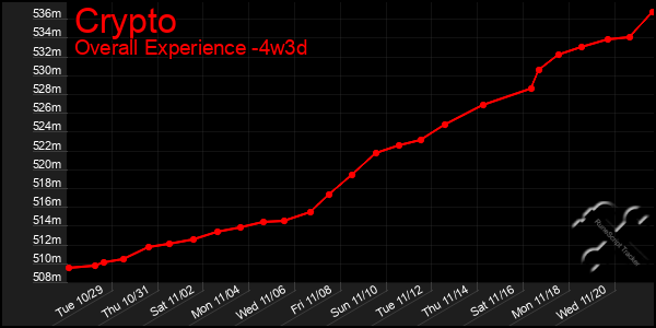 Last 31 Days Graph of Crypto