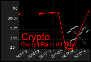 Total Graph of Crypto