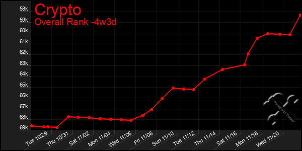 Last 31 Days Graph of Crypto