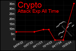 Total Graph of Crypto