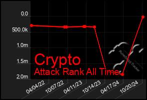 Total Graph of Crypto