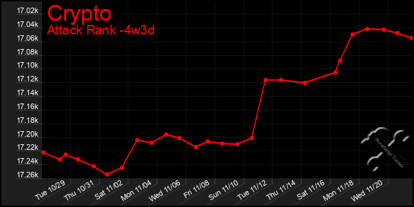 Last 31 Days Graph of Crypto