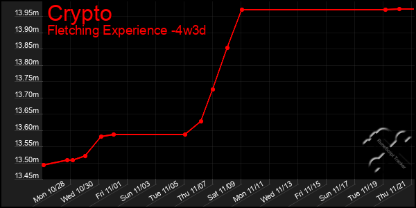 Last 31 Days Graph of Crypto