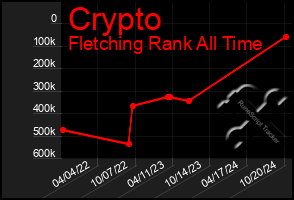 Total Graph of Crypto