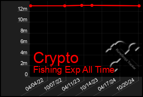 Total Graph of Crypto