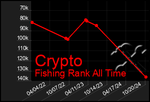 Total Graph of Crypto