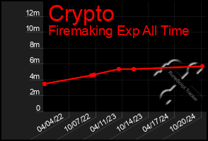 Total Graph of Crypto