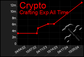 Total Graph of Crypto