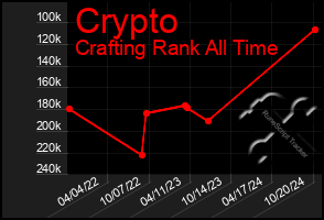 Total Graph of Crypto