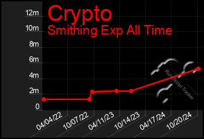 Total Graph of Crypto