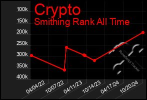 Total Graph of Crypto