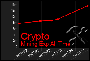 Total Graph of Crypto