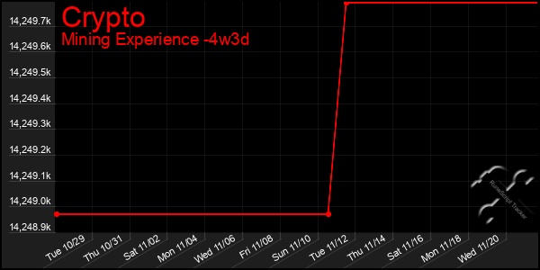 Last 31 Days Graph of Crypto