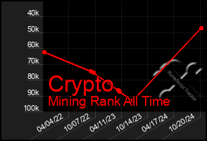 Total Graph of Crypto