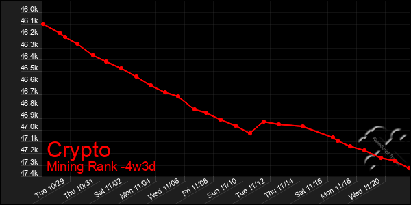 Last 31 Days Graph of Crypto