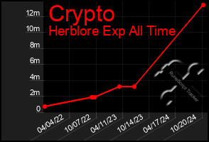 Total Graph of Crypto