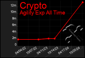 Total Graph of Crypto