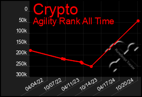 Total Graph of Crypto