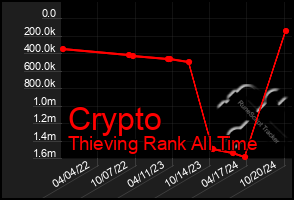 Total Graph of Crypto