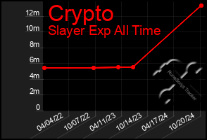 Total Graph of Crypto