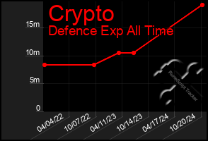 Total Graph of Crypto