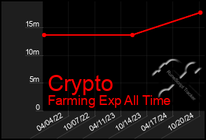 Total Graph of Crypto