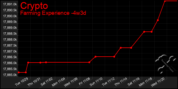 Last 31 Days Graph of Crypto