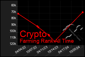 Total Graph of Crypto