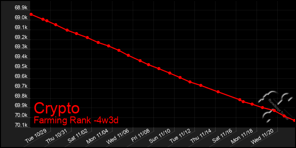 Last 31 Days Graph of Crypto