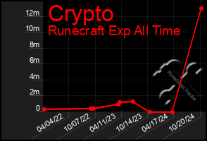 Total Graph of Crypto